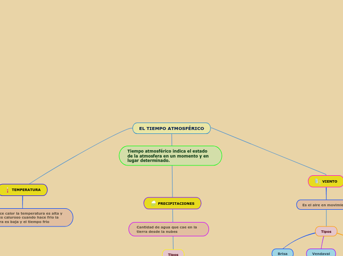 El Tiempo Atmosf Rico Mind Map